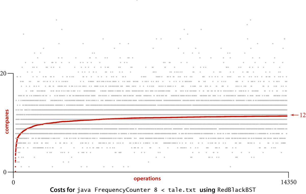 [Costs for java FrequencyCounter 8 < tale.txt using RedBlackBST (p.446)]