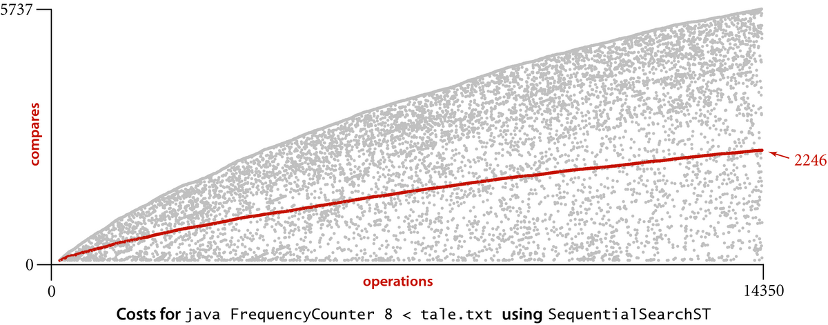[Costs for java FrequencyCounter 8 < tale.txt using SequetialSearchST (p.3,77)]