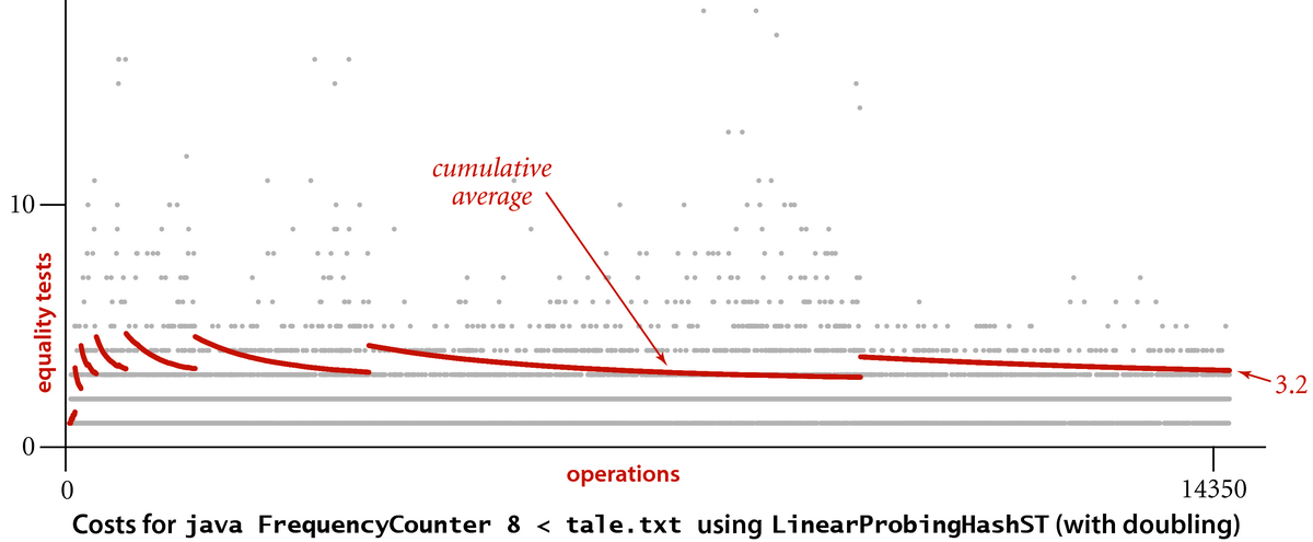 [Costs for java FrequencyCounter 8 < tale.txt 
using SeparateChainingHashST (with doubling)]