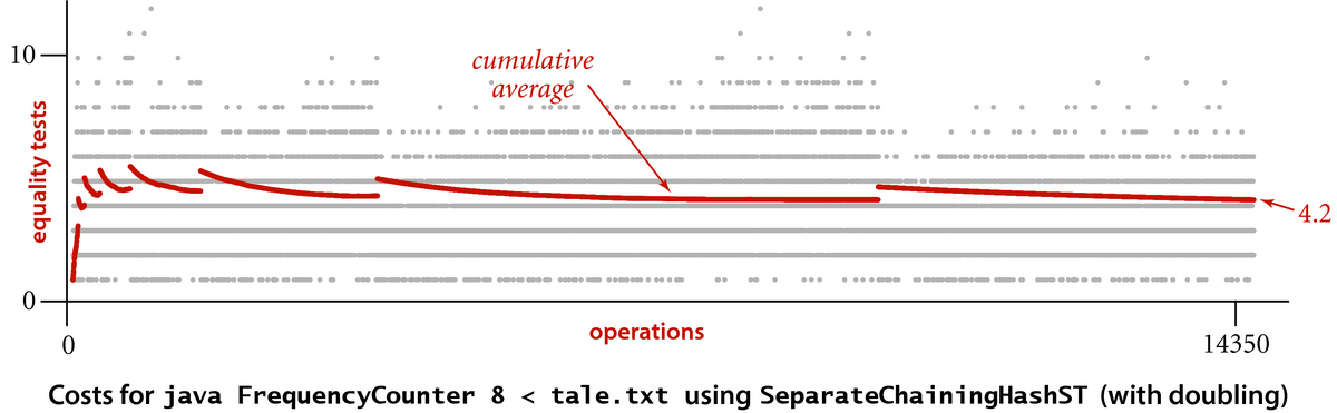 [Costs for java FrequencyCounter 8 < tale.txt using LinearProbingHashST (with doubling)]