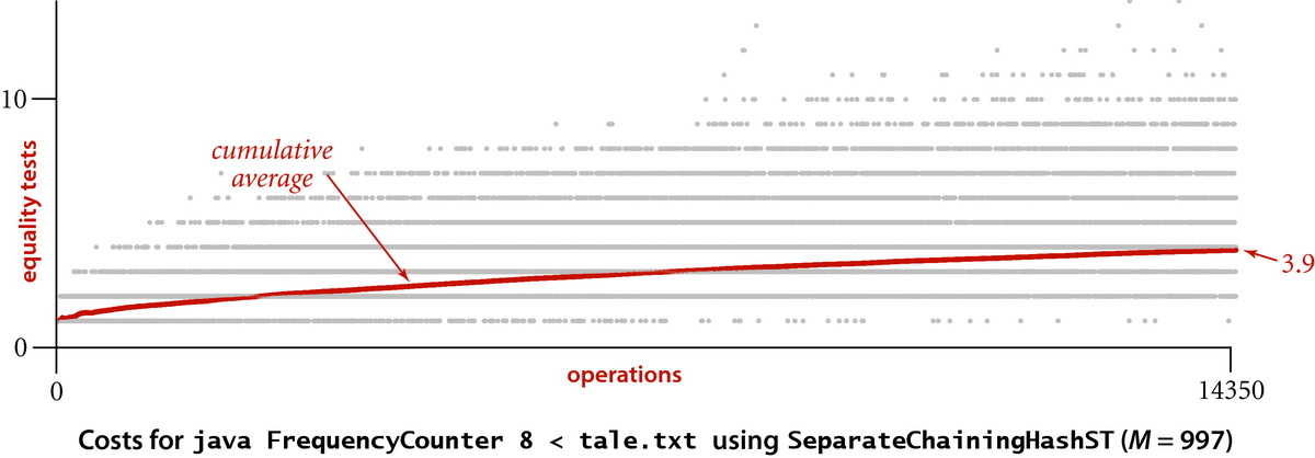 [Costs for java FrequencyCounter 8 < tale.txt using SeparateChainingHashST (M=997)]