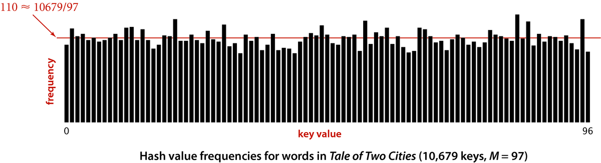 [Hash value frequencies for words in Tale of Two Cities (10679 keys, M=97)]
