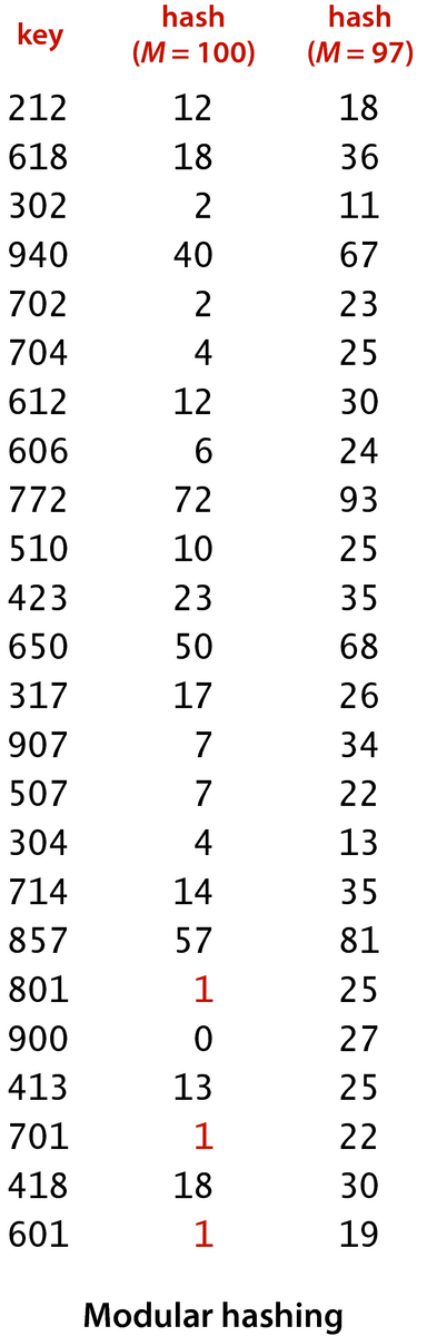 [Modular hashing (p.459)]