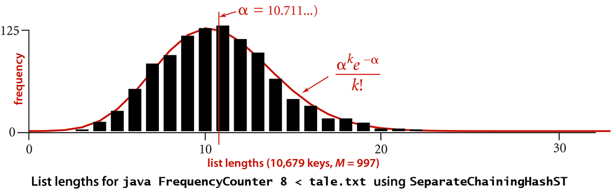 [List lengths for java FrequencyCounter 8 < tale.txt using SeparateChainingHashST]