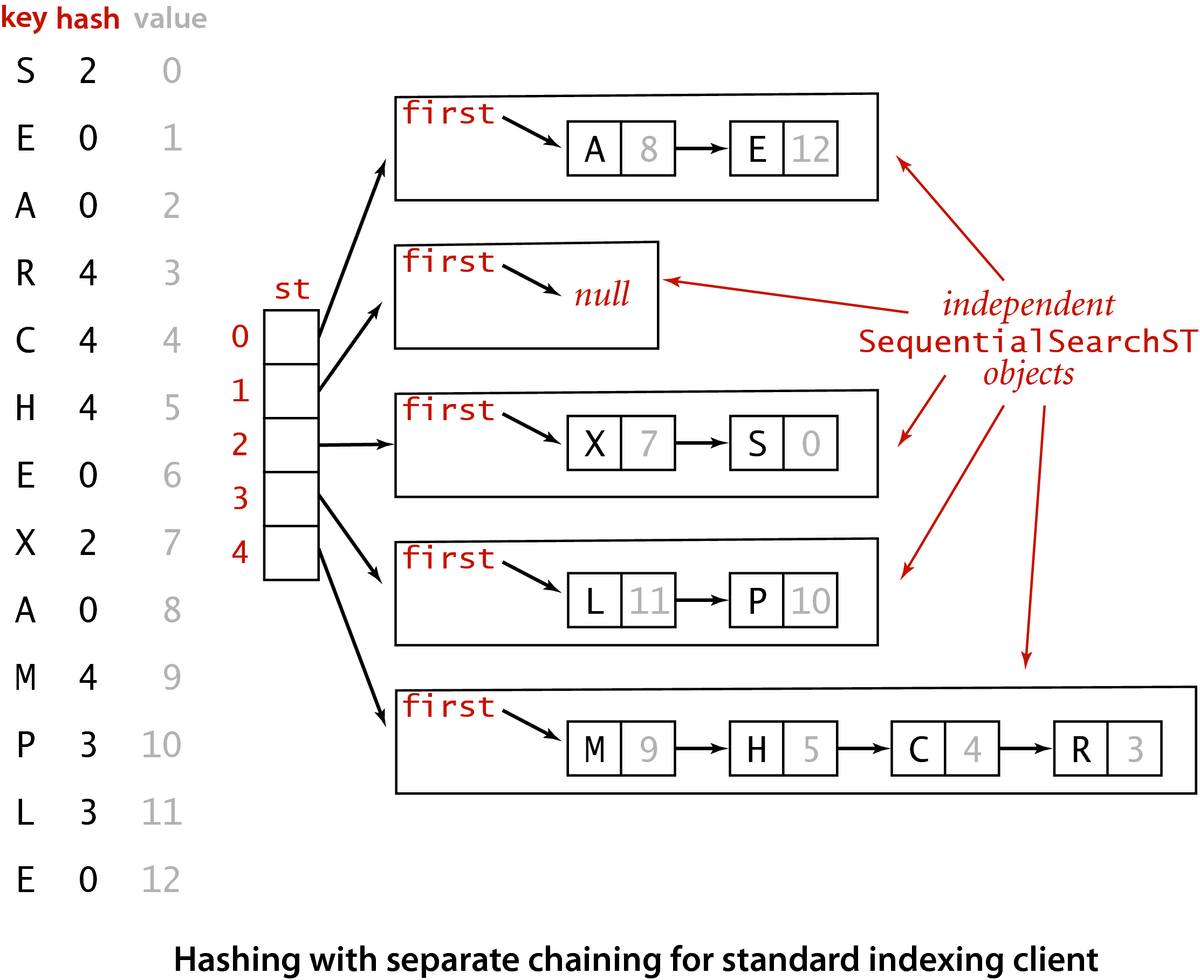 [Hashing with separate chaining for standard indexing client]