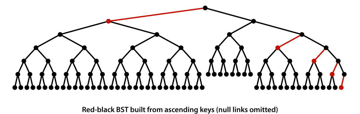 [Red-black BST built from ascending keys (null links omitted)]