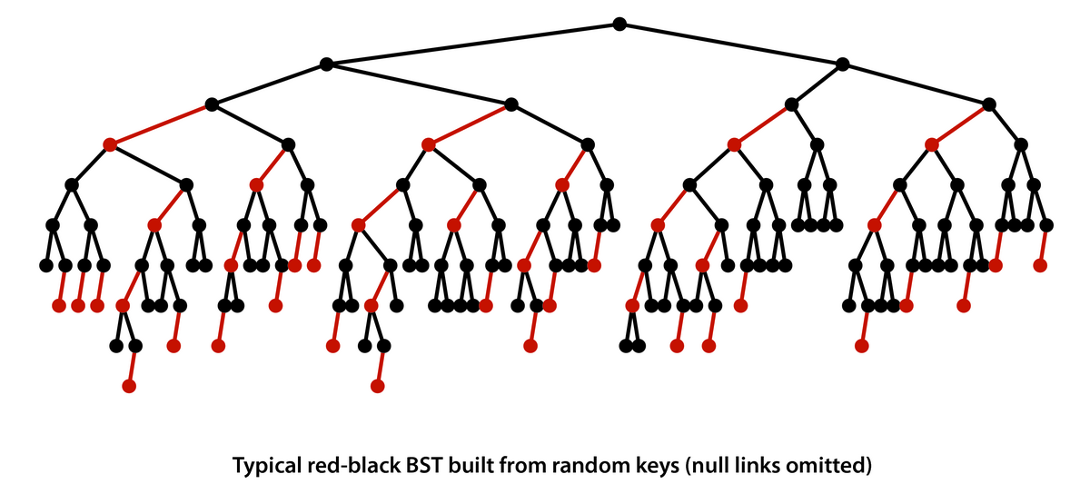 [Typical red-black BST built from random keys (null links omitted)]
