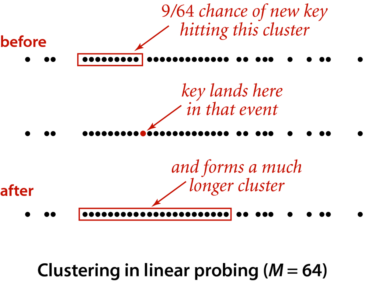 [Clustering in linear probing (M=64)]