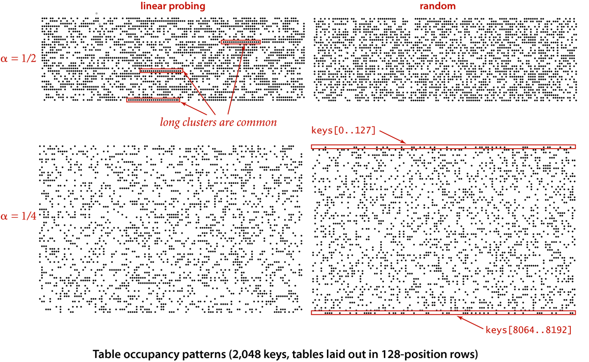 [Table occupancy patterns (2048 keys, tables laid out in 128-position rows)]