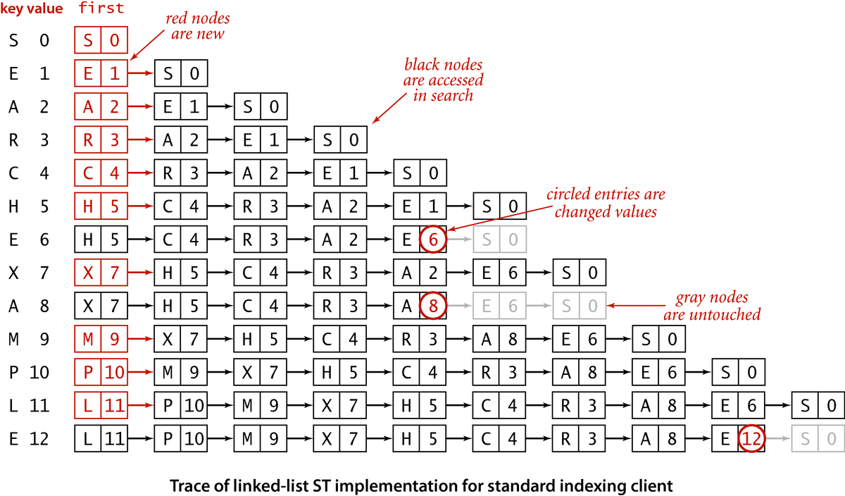 [Trace of linked-list ST implemetation for standard indexing client (p.374)]