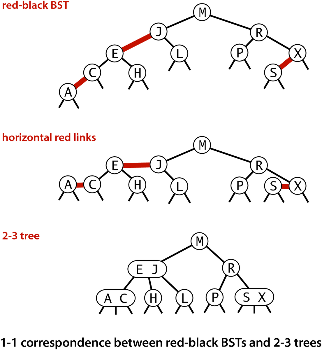 [1-1 correspondence between red-black BSTs and 2-3 trees]