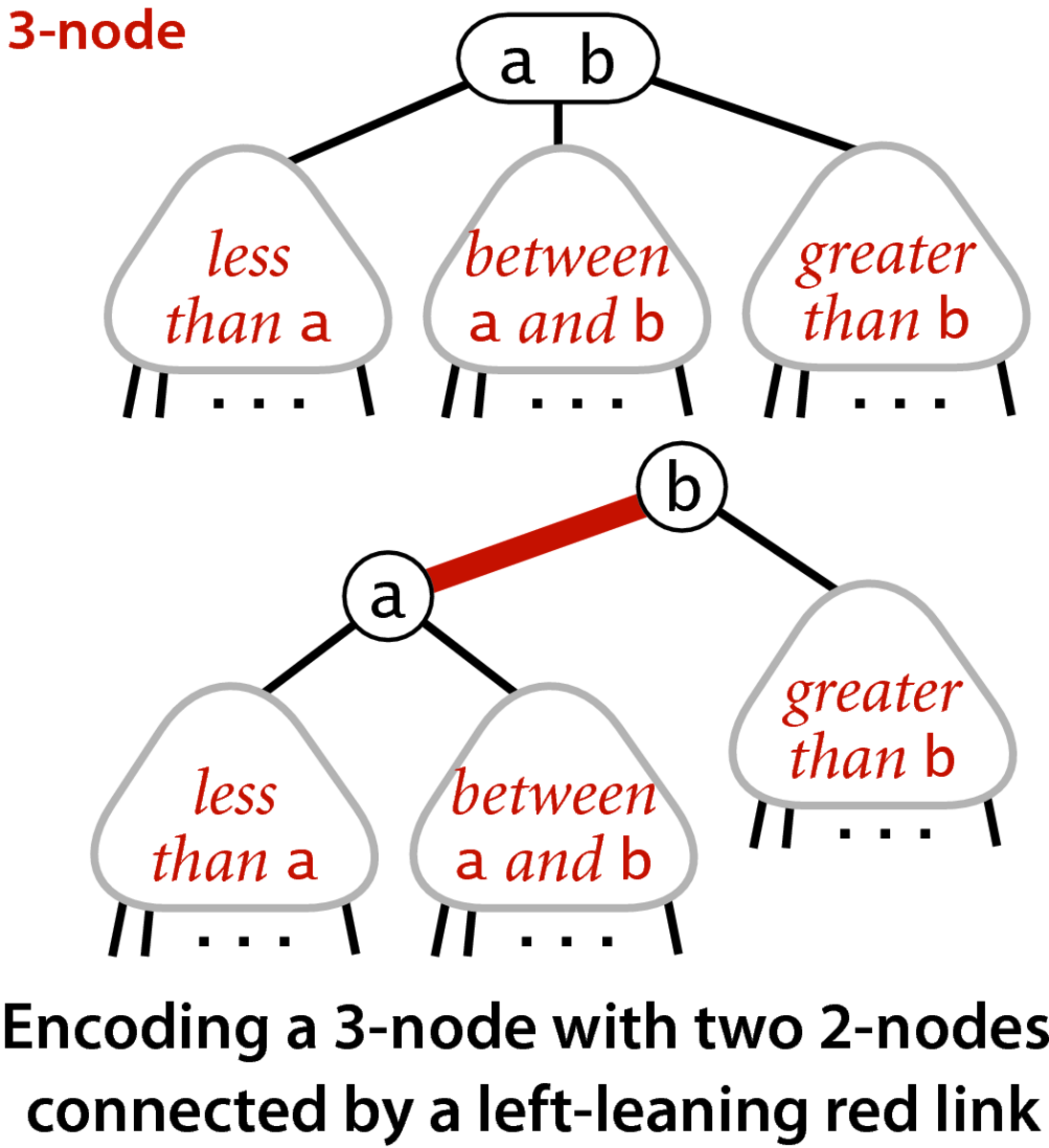 [Encoding a 3-node with two 2-nodes connected by a left-leaning red link (p.432)]