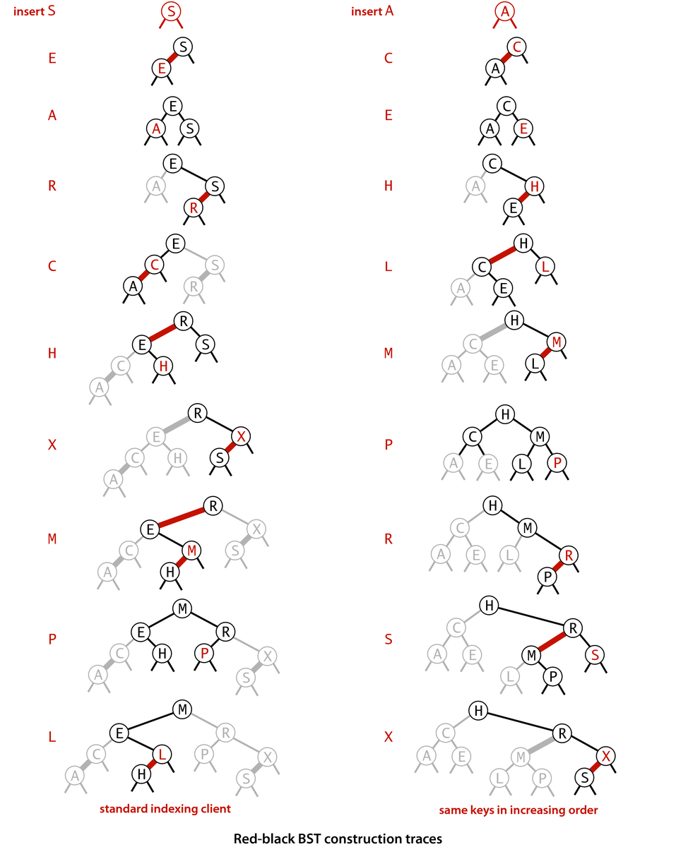 [Red-black BST construction traces (p.440)]