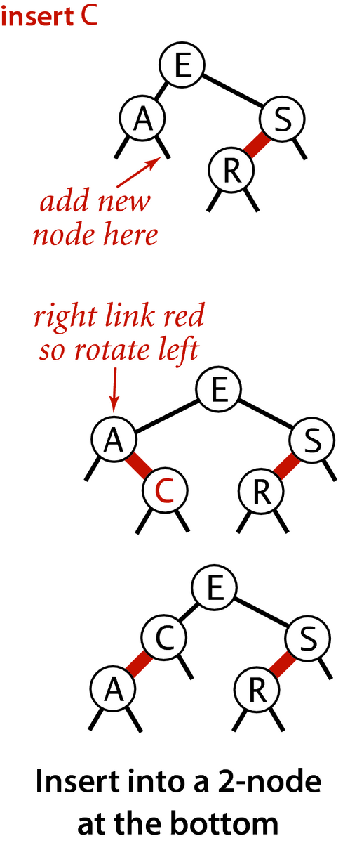 [Insert into a 2-node at the bottom]