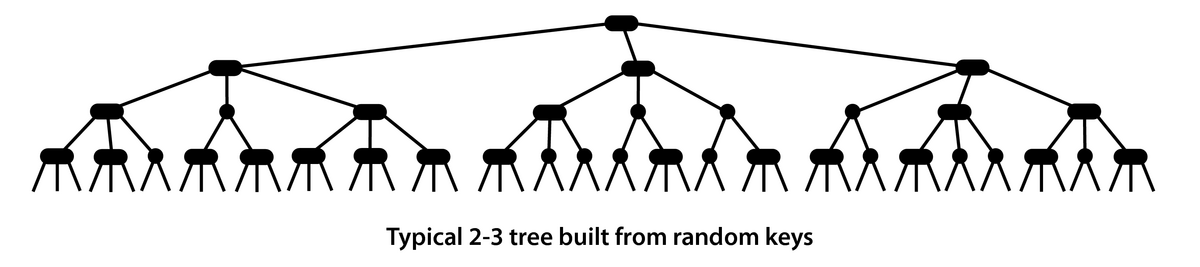 [Typical 2-3 tree built from random keys]