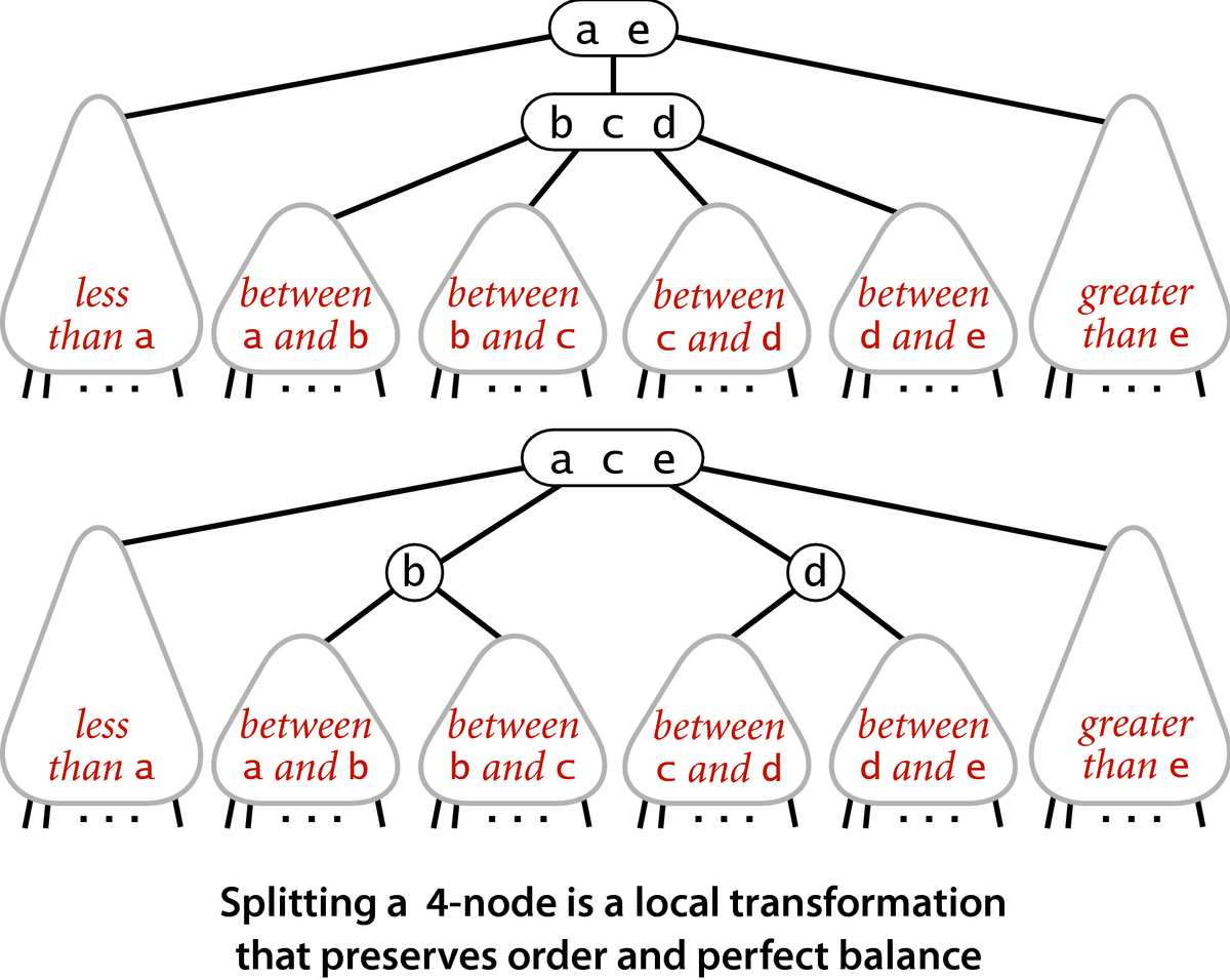 [Splitting a 4-node is a local transformation that preserves order and perfect balance]