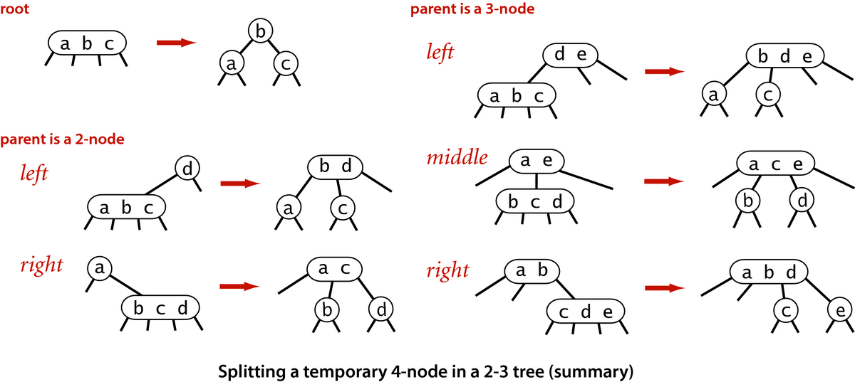 [Splitting a temporary 4-node in a 2-3 tree (summary)]