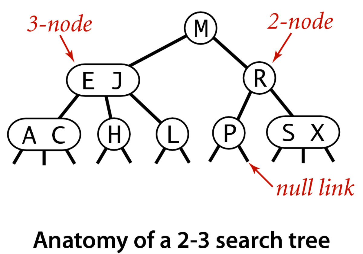 [Anatomy of a 2-3 search tree]