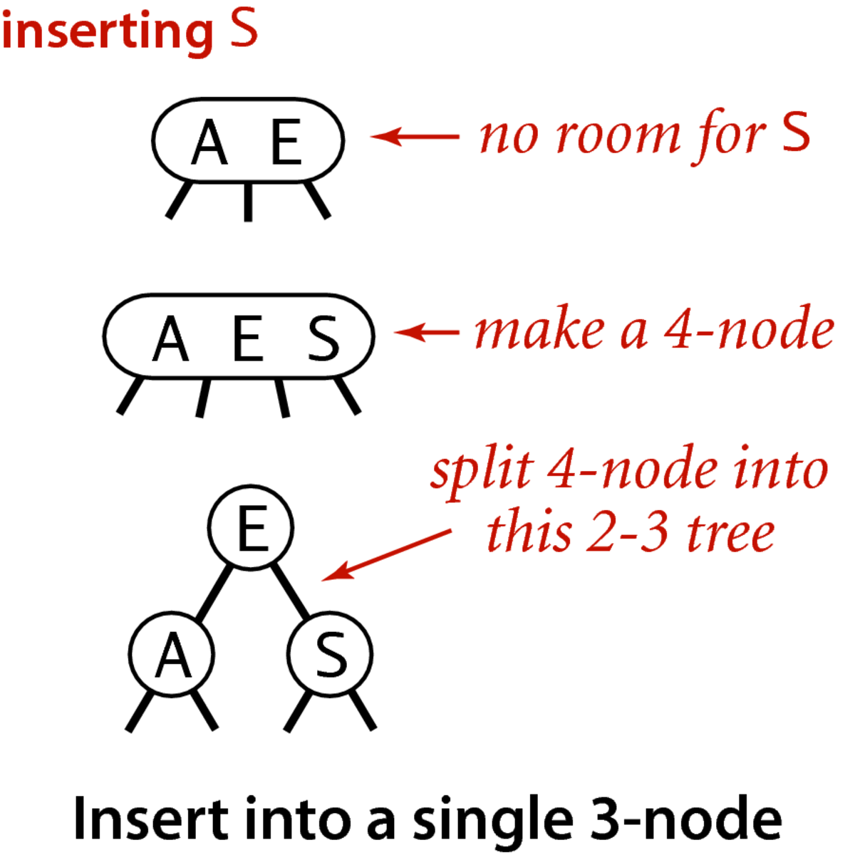 [Insert into a single 3-node]