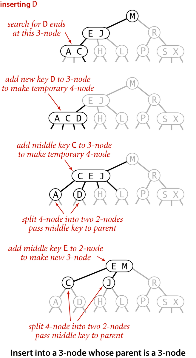 [Insert into a 3-node whose parent is a 3-node (p.427)]