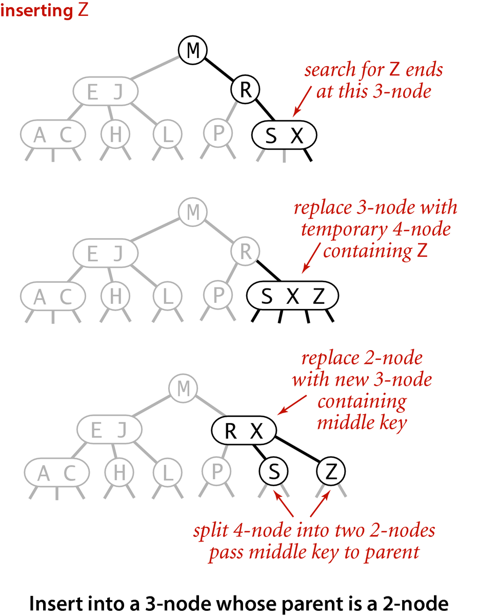 [Insert into a 3-node whose parent is a 2-node]