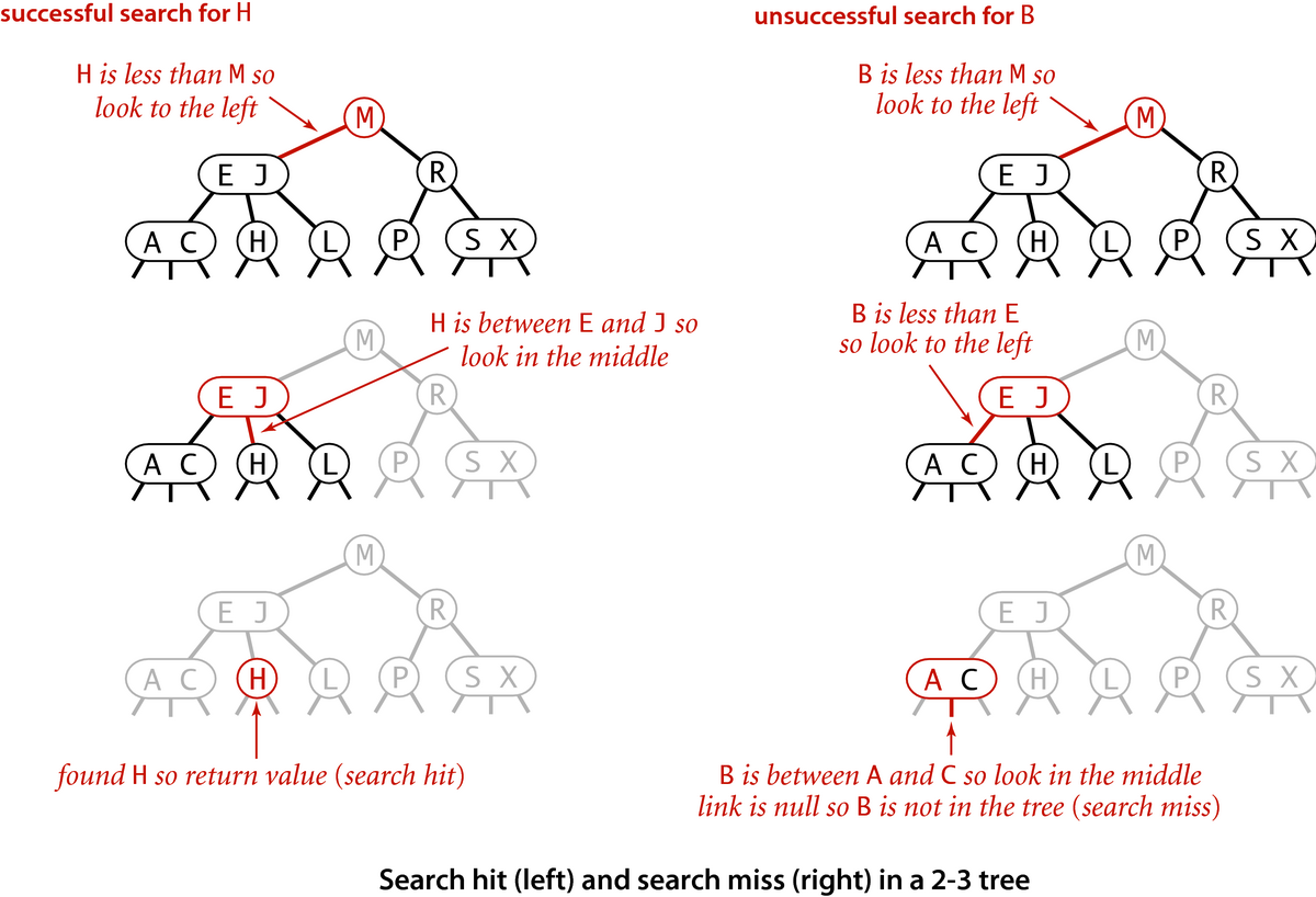 [Search hit (left) and search miss (right) in a 2-3 tree]