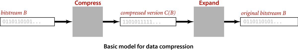 [Basic model for data compression]