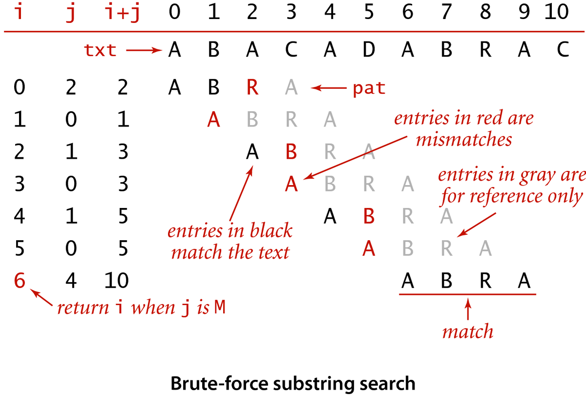 [Brute-force substring search]