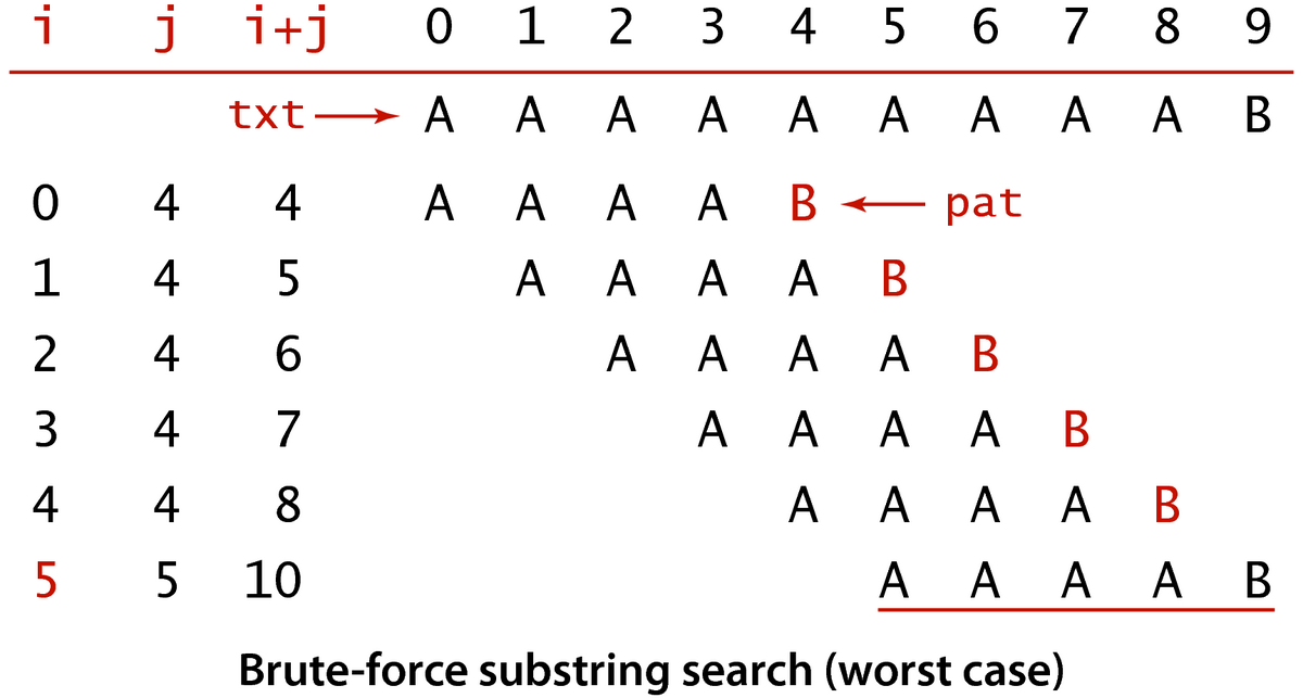 [Brute-force substring search (worst case)]