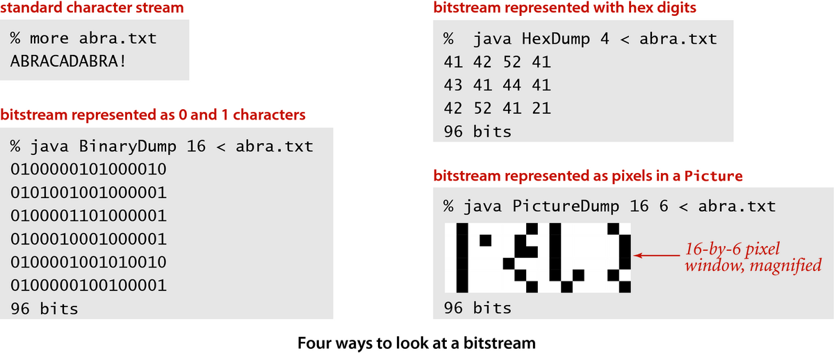 Four ways to look at a bitstream