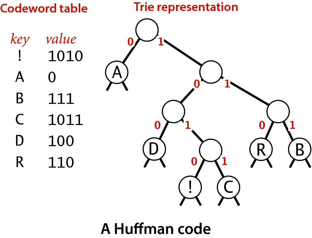 [A Huffman code]