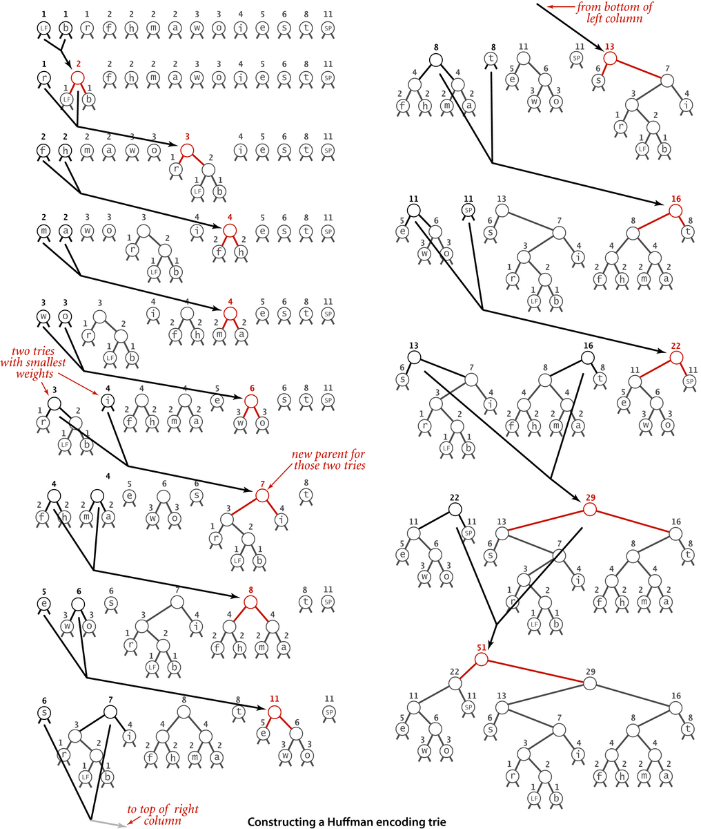 [Constructing a Huffman encoding trie (p.831)]