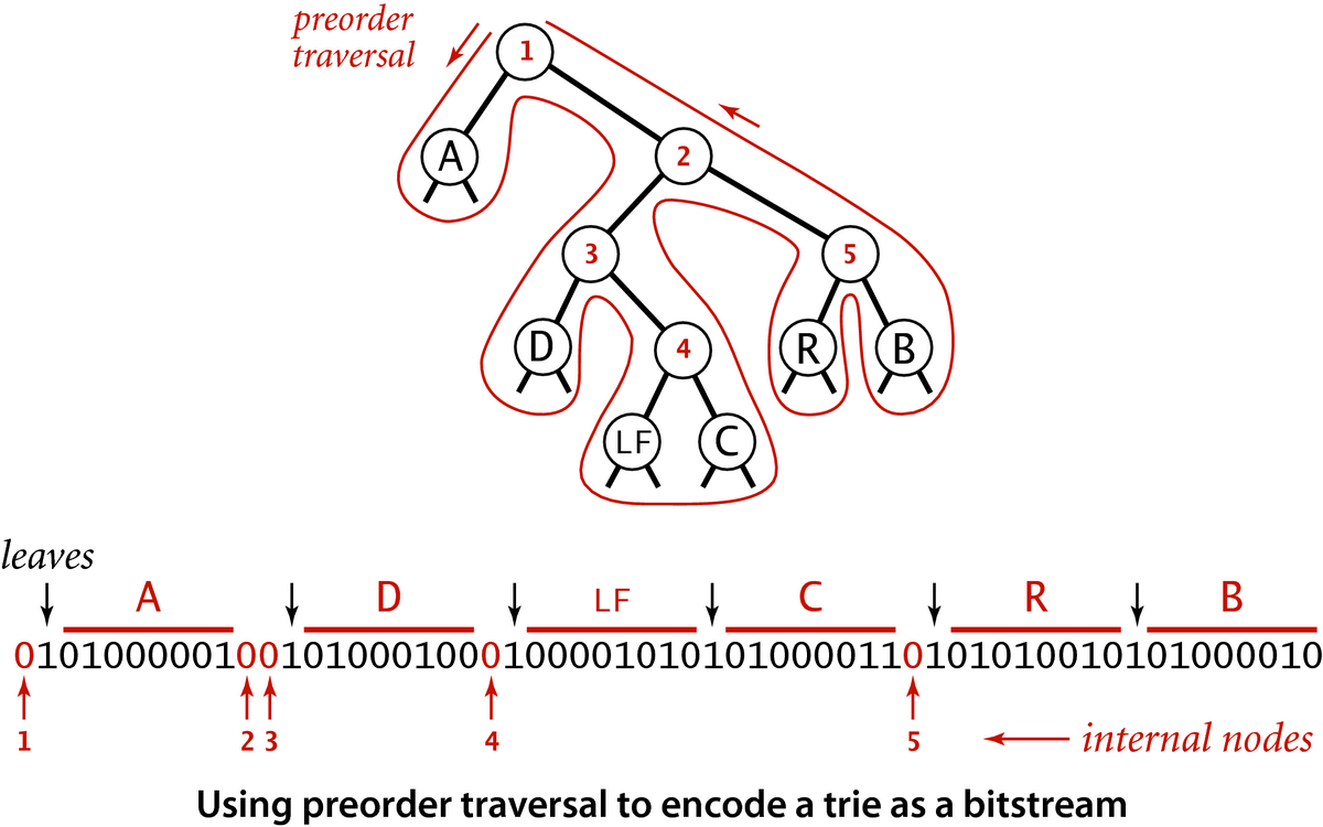 [Using preorder traversal to encode a trie as a bitstream]
