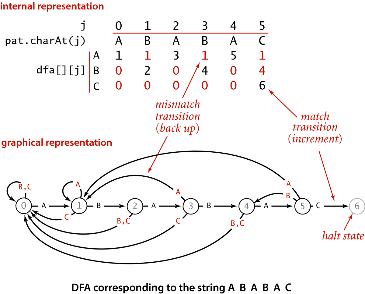 [DFA corresponding to the string A B A B A C]