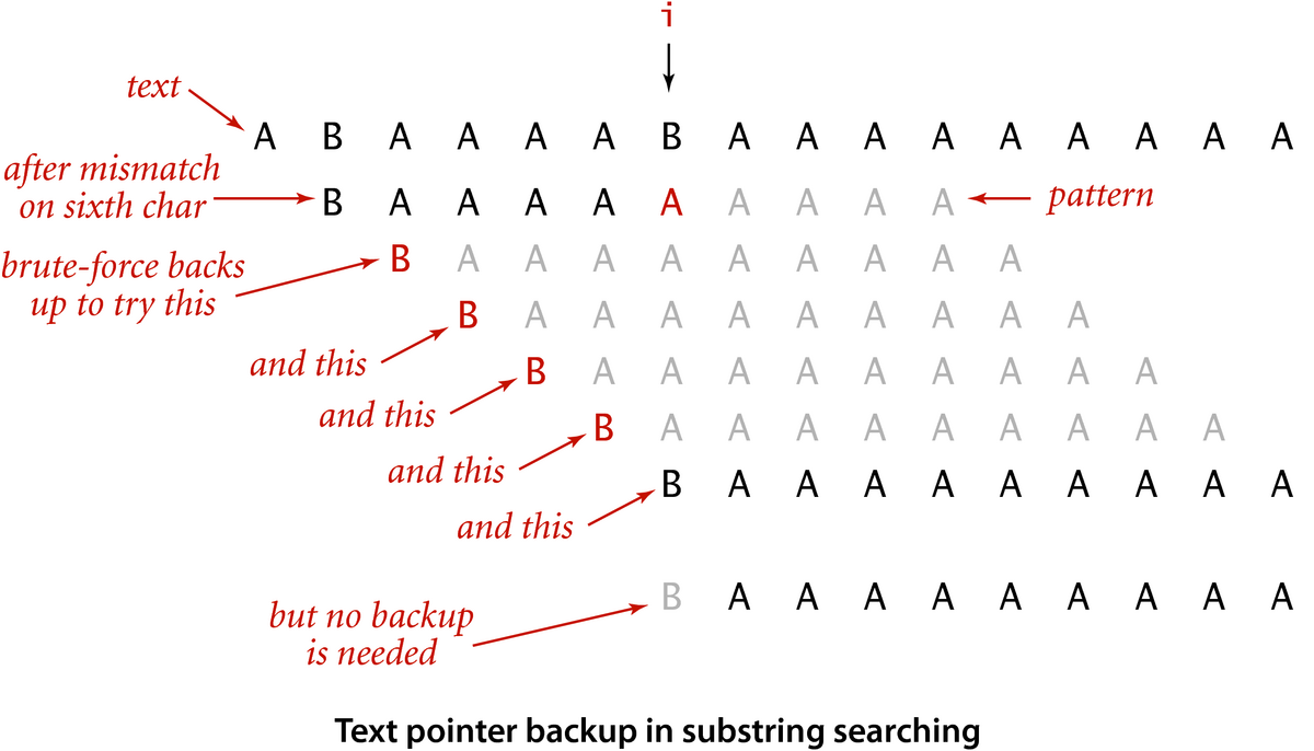 [Text pointer backup in substring searching]