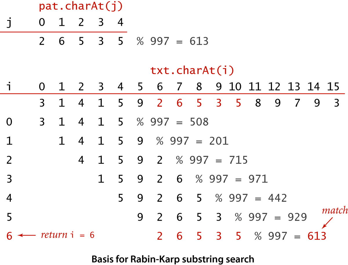 [Basis for Rabin-Karp substring search]
