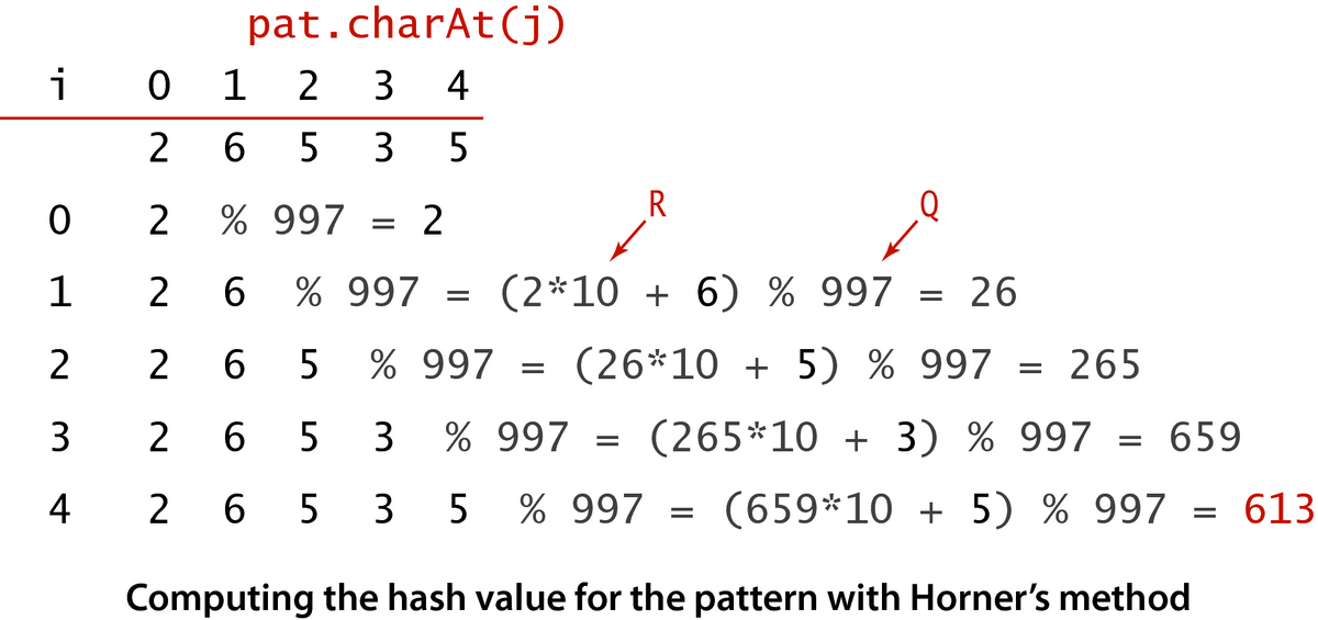 [Computing the hash value for the pattern with Horner's method]
