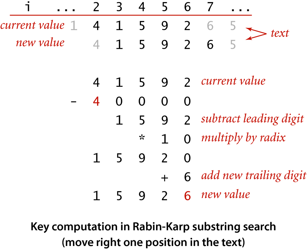 [Key computation in Rabin-Karp substring search (move right one position in the text)]