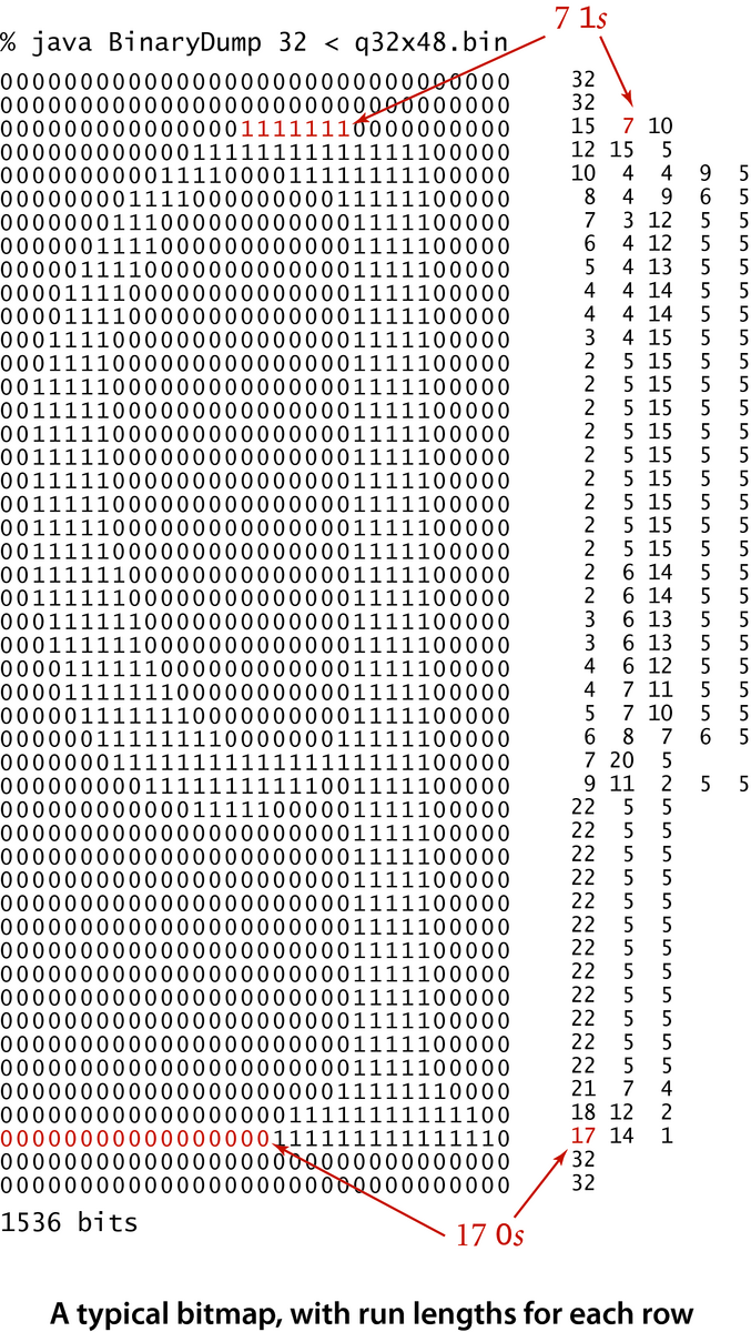 [A typical bitmap, with run lengths for each row (p.823)]