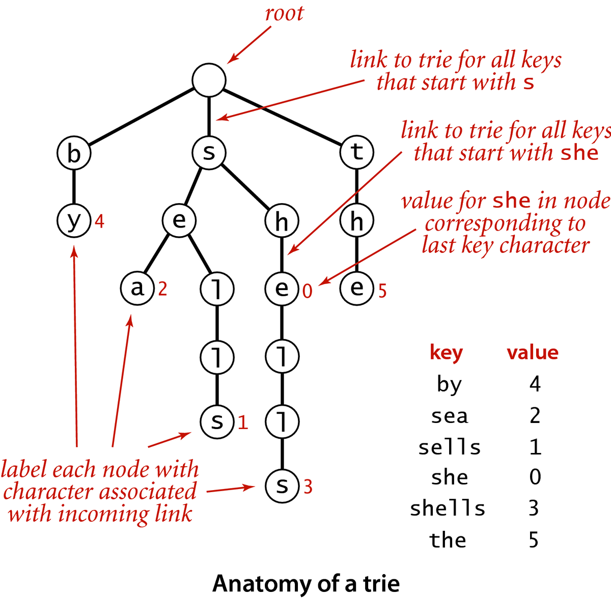 [Anatomy of a trie]