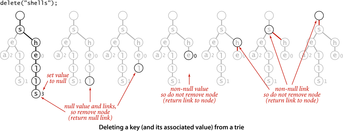 [Deleting a key (and its associated value) from a trie]