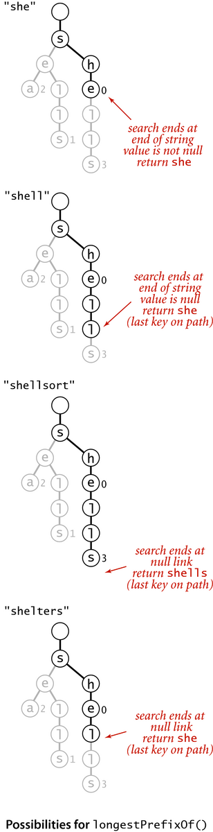 [Possibilities for longestPrefixOf() (p.740)]