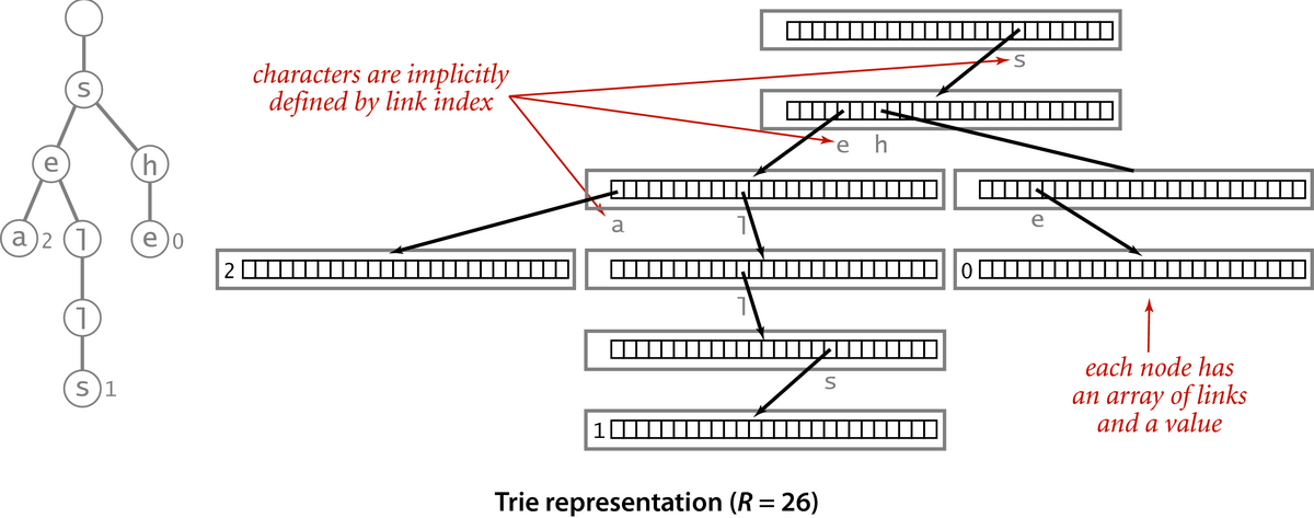 [Trie representation (R=26)]