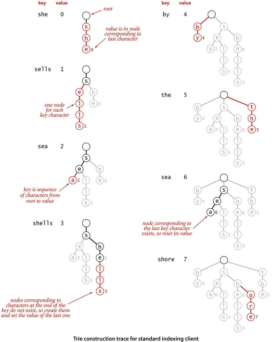 [Trie construction trace for standard indexing client (p.735)]