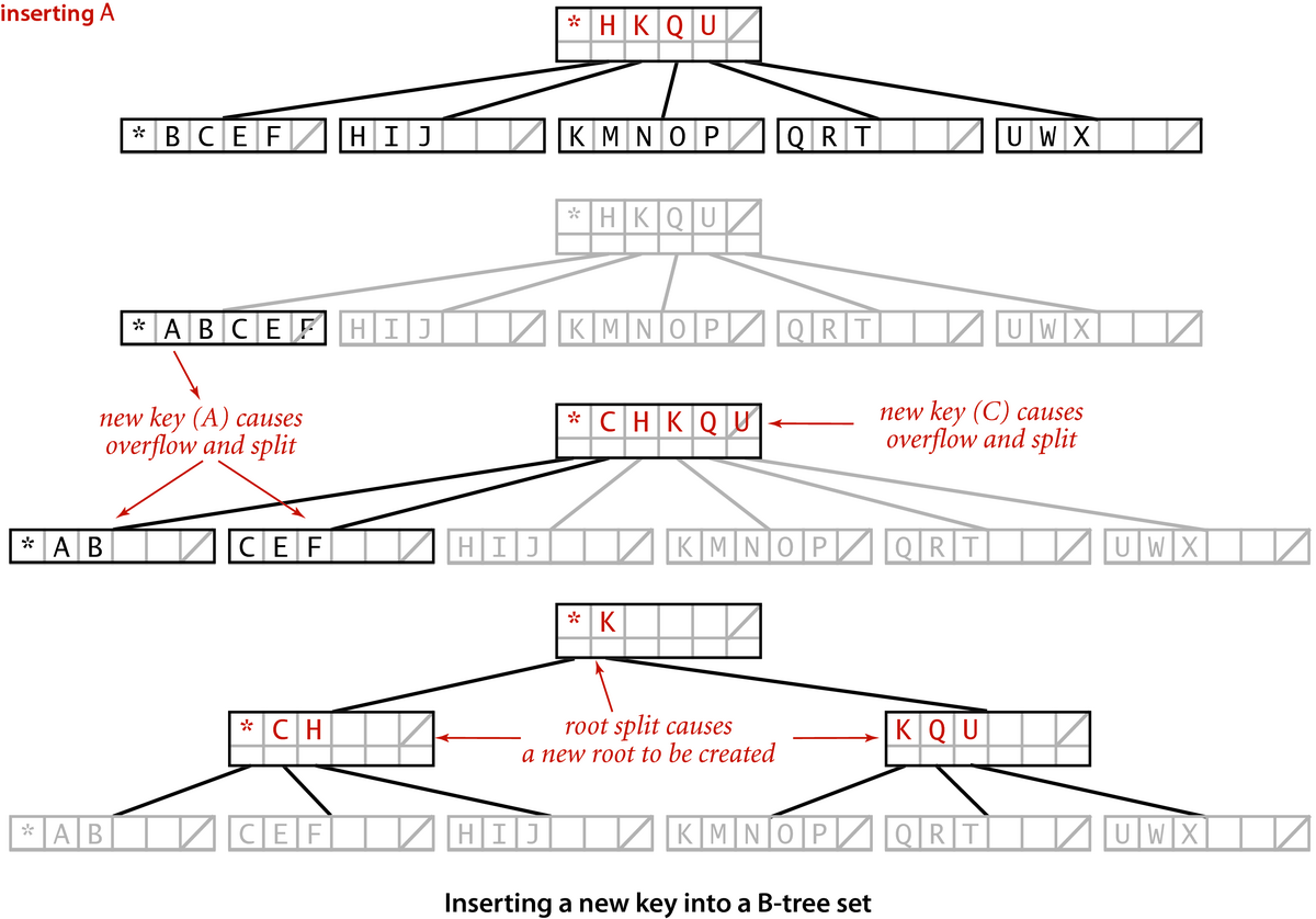 [Inserting a new key into a B-tree set]