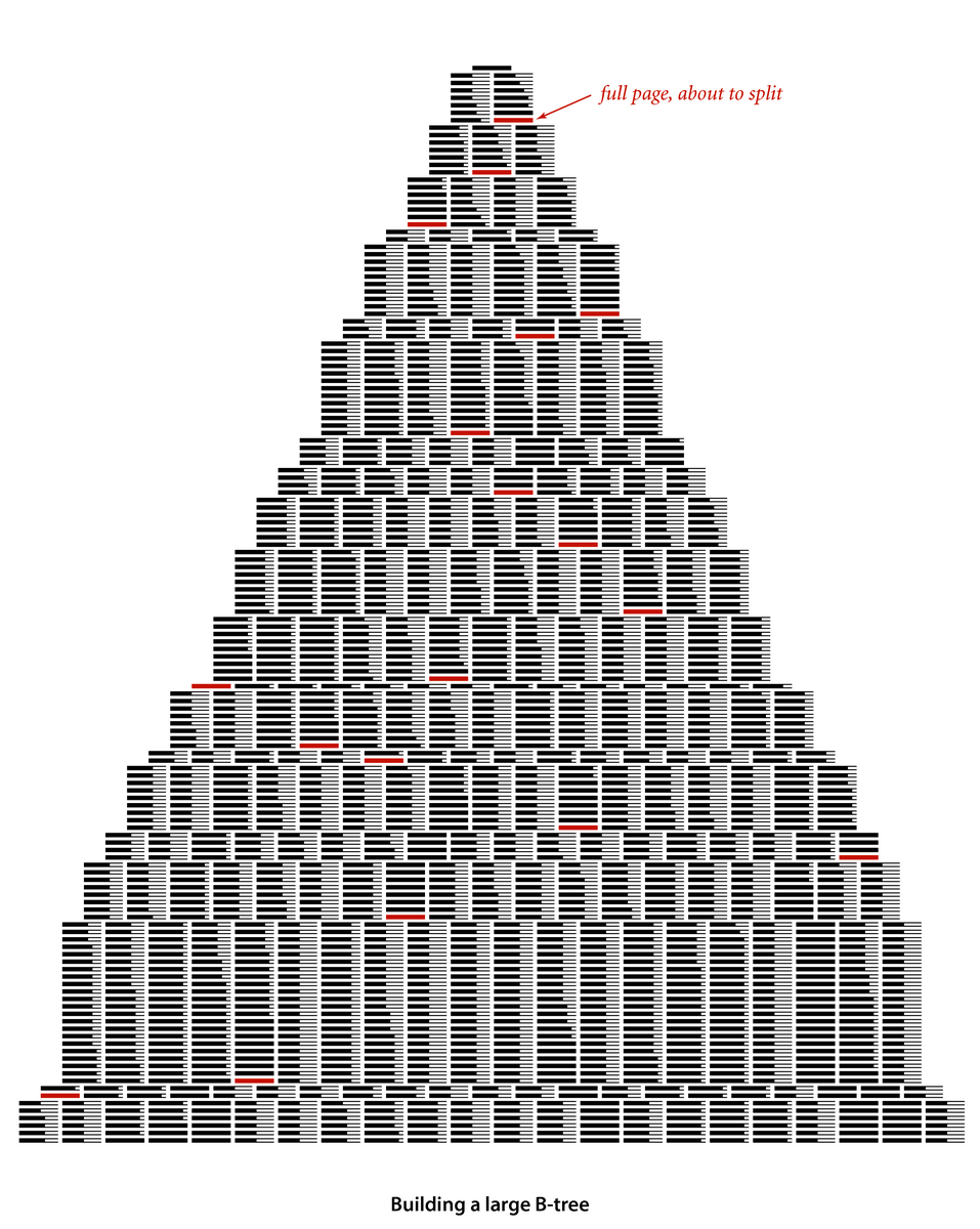 [Building a large B-tree (p.873)]