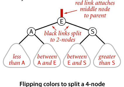 [Flipping colors to split a 4-node, part 2B]