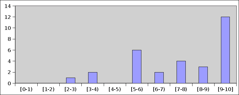 Histograma das notas da P1 Histograma das notas da P1