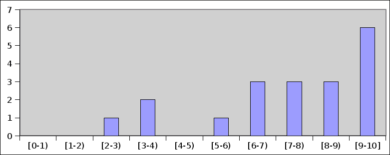 Histograma das notas da P3 Histograma das notas da P3