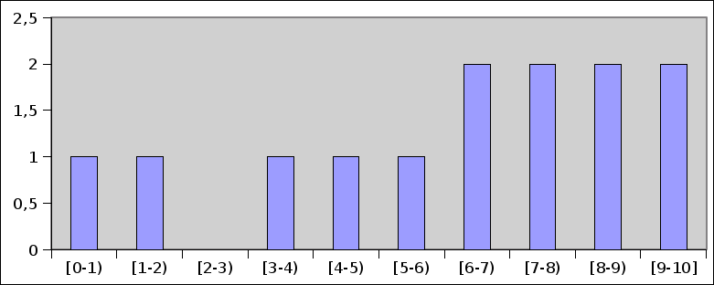 Histograma das notas da P4 Histograma das notas da P4